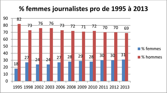 Les femmes journalistes en Belgique francophone